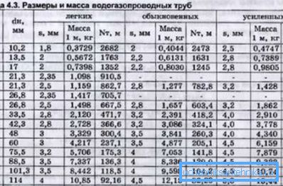 Veličine čelične vode i gasnih cevi prema GOST 3262 75 na osnovu njihove čvrstoće Veličine čelične vode i gasnih cevi prema GOST 3262 75 na osnovu njihove čvrstoće