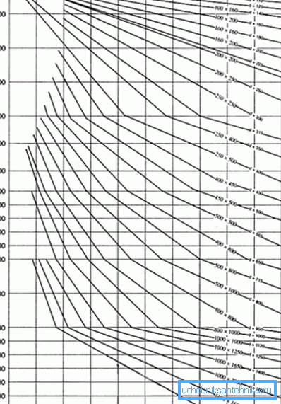 Dimenzije kanala za ventilaciju najbolje određuju dijagram.
