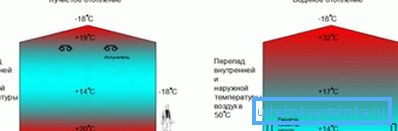 Razlika u efikasnosti dve vrste grejnih konstrukcija - sjaj i voda