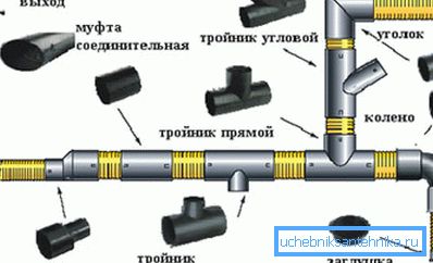Raznolikost dijelova za ugradnju kanalizacije Raznolikost dijelova za ugradnju kanalizacije