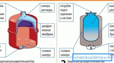 Varijante membranskih ekspanzionih rezervoara Varijante membranskih ekspanzionih rezervoara