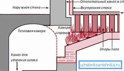 Rimljan hipokust. Šema Rimljan hipokust. Šema