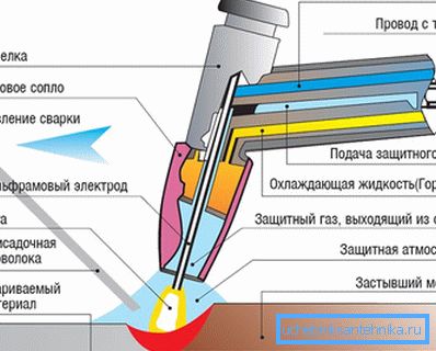 Ručno elektro zavarivanje Ručno elektro zavarivanje