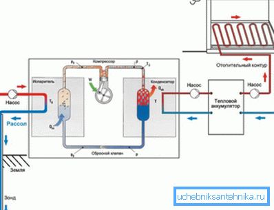 Pomoću toplotne pumpe moguće je pretvoriti 1 kW električne energije na 4-6 kW toplotne energije Pomoću toplotne pumpe moguće je pretvoriti 1 kW električne energije na 4-6 kW toplotne energije