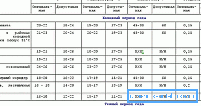 Sanitarni standardi temperature za stambene objekte.