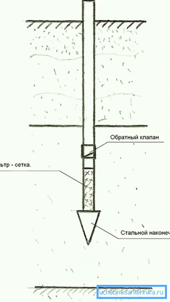 Shema abisinskog bunara. Shema abisinskog bunara.