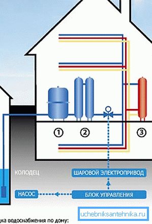 Autonomna šema vodosnabdevanja na lokaciji