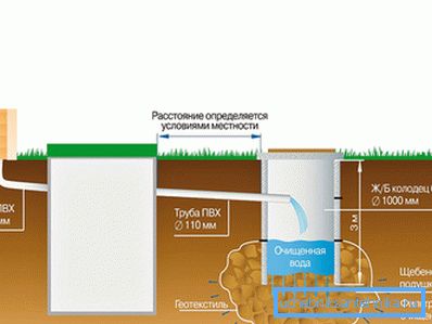 Autonomna šema kanalizacije zasnovana na domaćoj septičkoj cisterni