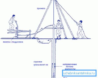 Raspored opreme za bušenje Raspored opreme za bušenje