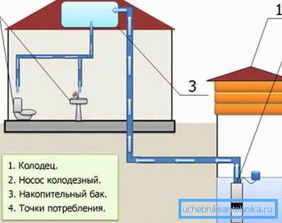 Šema pumpe sa podvodnim pumpama Šema pumpe sa podvodnim pumpama