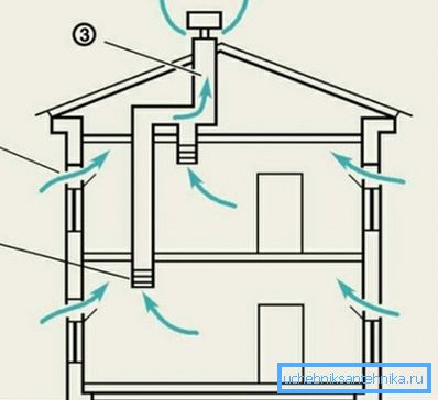 Šema prirodne ventilacije na dva sprata. Šema prirodne ventilacije na dva sprata.