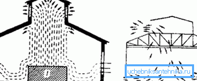 Šema proizvodnih prostorija prirodne ventilacije Šema proizvodnih prostorija prirodne ventilacije