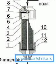 Šema filtra Šema filtra