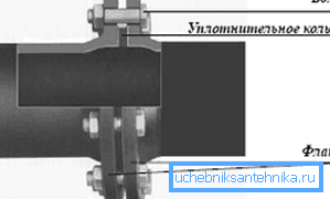 Prirubnički priključak Prirubnički priključak