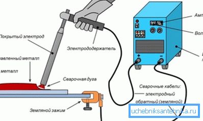 Šema funkcionisanja aparata za zavarivanje Šema funkcionisanja aparata za zavarivanje