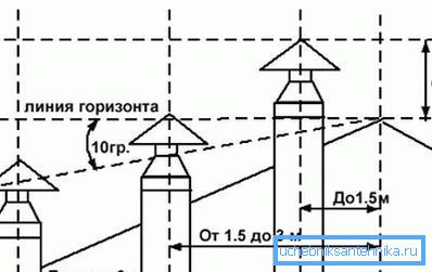 Šema za određivanje minimalne visine cevi iznad krova Šema za određivanje minimalne visine cevi iznad krova