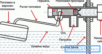 Dijagram ventila rezervoara cisterne Dijagram ventila rezervoara cisterne