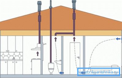 Šema kombinovanog ventilacionog sistema Šema kombinovanog ventilacionog sistema