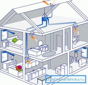 Mehanička ventilaciona šema vikendice Mehanička ventilaciona šema vikendice