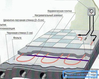 Instalacijski sistem grejnog podnog sistema sa električnim kablom za grejanje.
