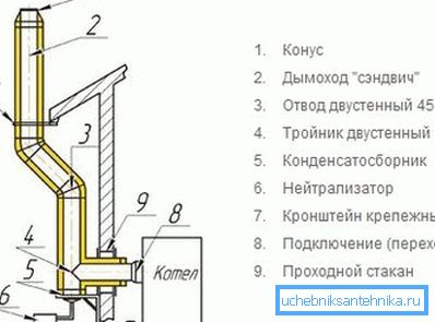 Šema instalacije spoljne dimnjake Šema instalacije spoljne dimnjake