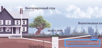 Spoljna kanalizacija u privatnoj kući Spoljna kanalizacija u privatnoj kući