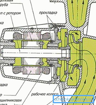 Dijagram pumpe za mokro rotaciju