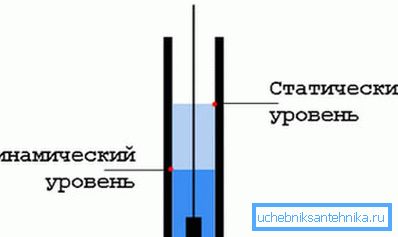 Šema normalne lokacije dinamičkog i statičkog nivoa Šema normalne lokacije dinamičkog i statičkog nivoa
