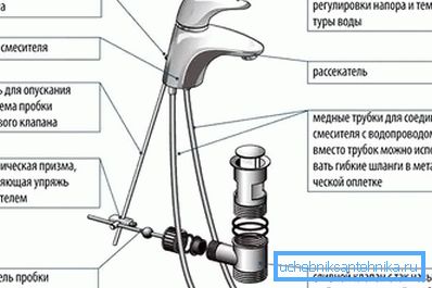 Postavljanje miješalice sa jednim polugom Postavljanje miješalice sa jednim polugom