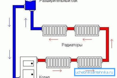 Dijagram otvorenog sistema grejanja Dijagram otvorenog sistema grejanja