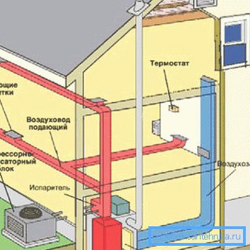 Šema grejanja kuće sa vazduhom