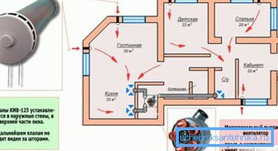 Šema pasivne ventilacije stambene kuće. Šema pasivne ventilacije stambene kuće.