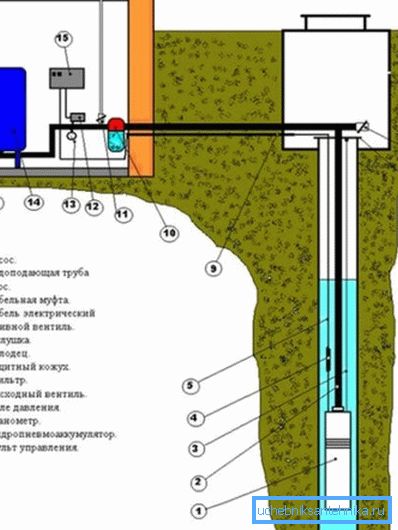 Šema vodosnabdevanja od bunara do kuće Šema vodosnabdevanja od bunara do kuće