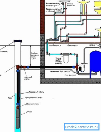 Šema vodosnabdijevanja kuće kroz bunar sa adapterom Šema vodosnabdijevanja kuće kroz bunar sa adapterom