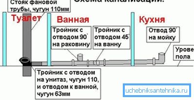 Dijagram priključaka kućnih sanitarnih uređaja do vertikalne postolje od livenog gvožđa. Dijagram priključaka kućnih sanitarnih uređaja do vertikalne postolje od livenog gvožđa.