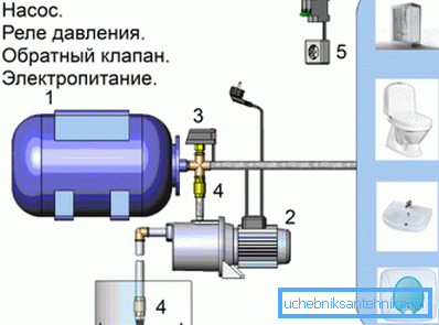 Dijagram priključka pumpe