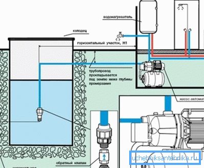 Dijagram priključka pumpne stanice na bunar koristeći dvije cijevi Dijagram priključka pumpne stanice na bunar koristeći dvije cijevi