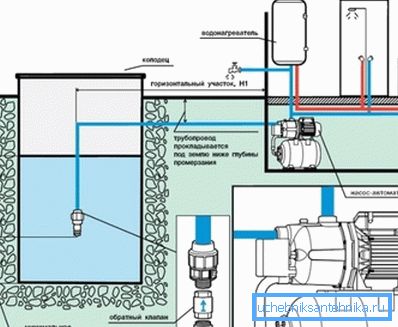 Dijagram priključka pumpne stanice na bunar koristeći dvije cijevi