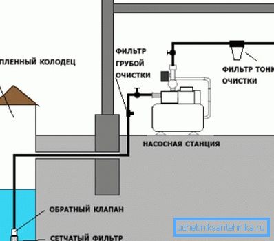 Krug vodosnabdevanja iz bunara uključuje sisteme za prečišćavanje vode i pumpnu opremu. Krug vodosnabdevanja iz bunara uključuje sisteme za prečišćavanje vode i pumpnu opremu.