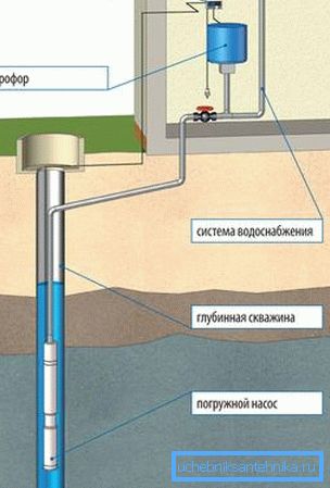 Šema povezivanja vode kroz pumpnu stanicu sa potopljenom pumpom. Šema povezivanja vode kroz pumpnu stanicu sa potopljenom pumpom.