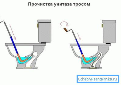 Na dijagramu se vidi kako se osloboditi mirisa WC-a pomoću kabla. Na dijagramu se vidi kako se osloboditi mirisa WC-a pomoću kabla.