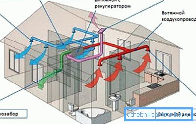 Dijagram potpuno mehaničkog ventilacionog sistema Dijagram potpuno mehaničkog ventilacionog sistema