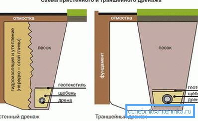 Shema za odvodnjavanje zidova i rova
