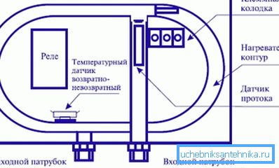 Krug grejača protoka. Krug grejača protoka.