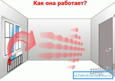 Šema ventilacije kroz vrata. Šema ventilacije kroz vrata.