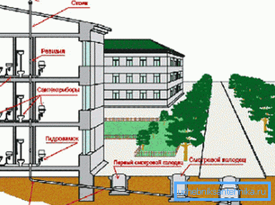 Šema ventilacione kanalizacije u visokogradnji Šema ventilacione kanalizacije u visokogradnji