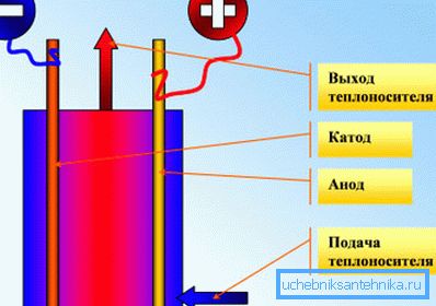 Shema kotla elektrode