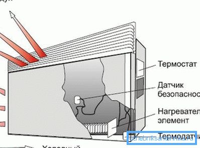 Šema rada električnog konvektora Šema rada električnog konvektora