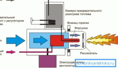Dijagram rada gorionika Dijagram rada gorionika