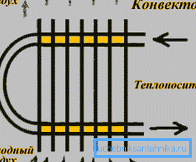 Shema konvektora. Shema konvektora.